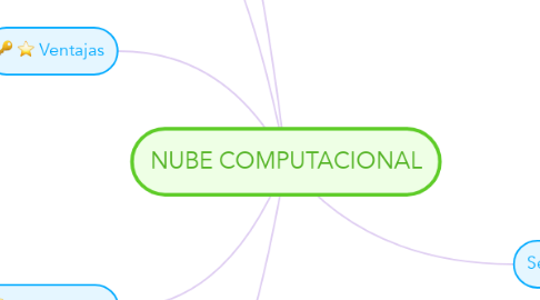 Mind Map: NUBE COMPUTACIONAL