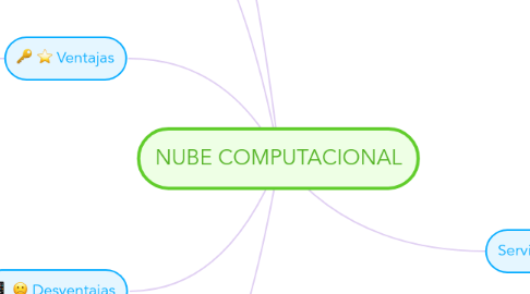 Mind Map: NUBE COMPUTACIONAL