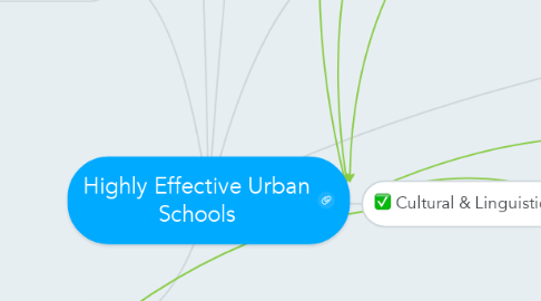 Mind Map: Highly Effective Urban Schools