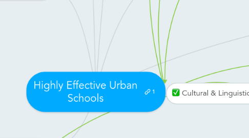 Mind Map: Highly Effective Urban Schools