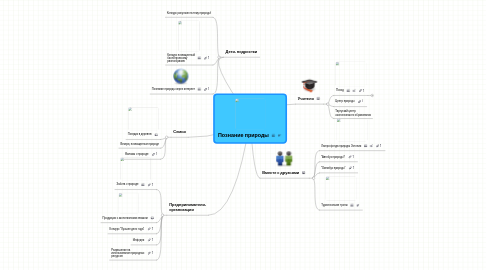 Mind Map: Познание природы