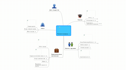 Mind Map: Познание природы