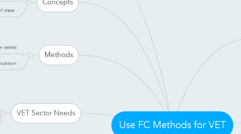 Mind Map: Use FC Methods for VET