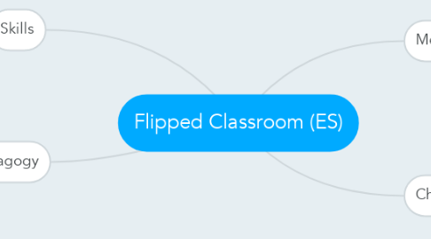 Mind Map: Flipped Classroom (ES)