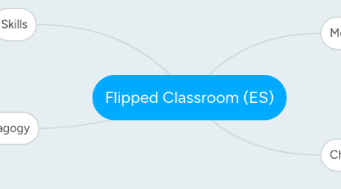 Mind Map: Flipped Classroom (ES)