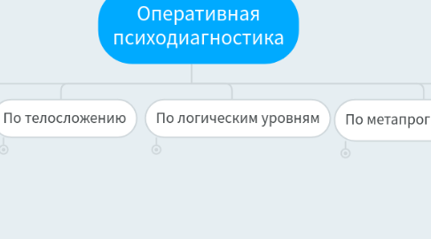 Mind Map: Оперативная психодиагностика