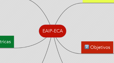 Mind Map: EAIP-ECA