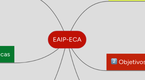 Mind Map: EAIP-ECA