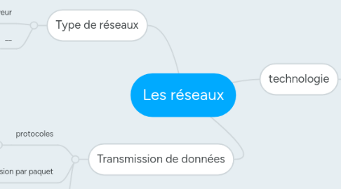 Mind Map: Les réseaux