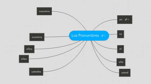 Mind Map: Los Pronombres