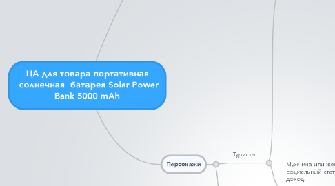 Mind Map: ЦА для товара портативная  солнечная  батарея Solar Power Bank 5000 mAh