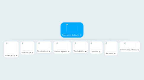 Mind Map: Formación de Leyes