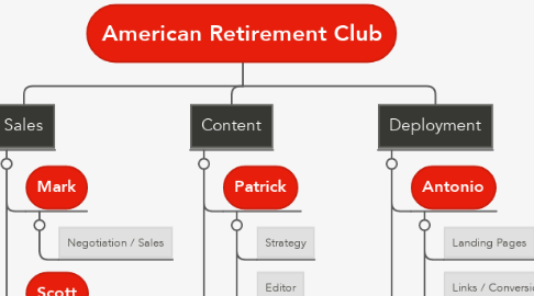 Mind Map: American Retirement Club