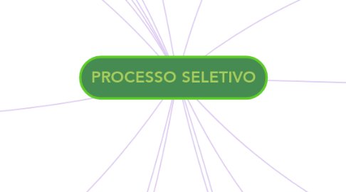 Mind Map: PROCESSO SELETIVO