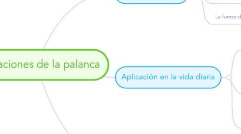 Mind Map: Aplicaciones de la palanca