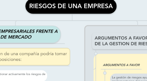 Mind Map: RIESGOS DE UNA EMPRESA