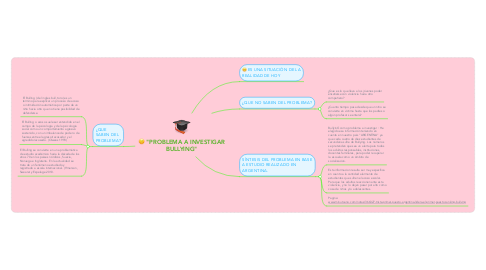 Mind Map: "PROBLEMA A INVESTIGAR BULLYING"