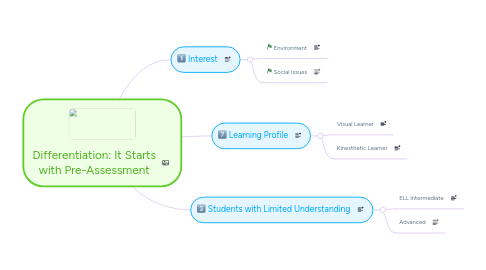 Mind Map: Differentiation: It Starts with Pre-Assessment