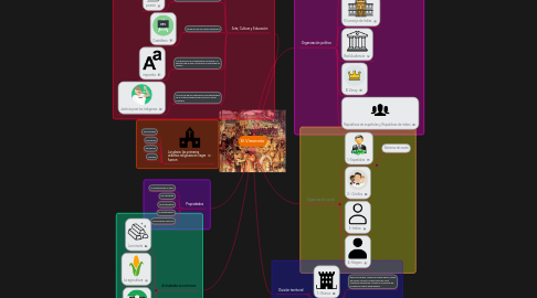 Mind Map: El Virreinato