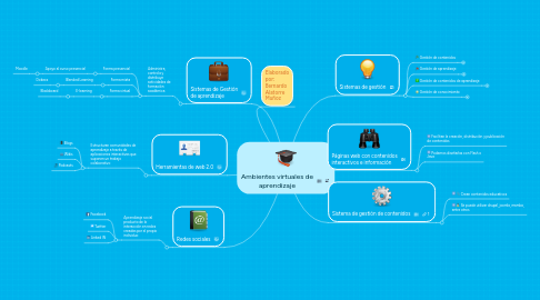 Mind Map: Ambientes virtuales de aprendizaje