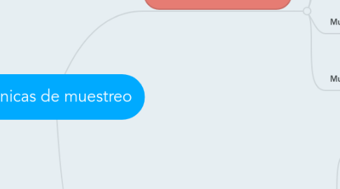 Mind Map: Técnicas de muestreo