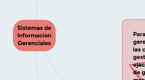 Mind Map: Sistemas de Informacion Gerenciales