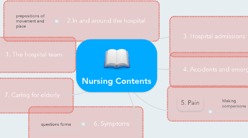Mind Map: Nursing Contents