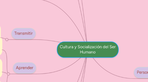 Mind Map: Cultura y Socialización del Ser Humano