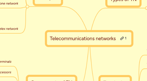 Mind Map: Telecommunications networks