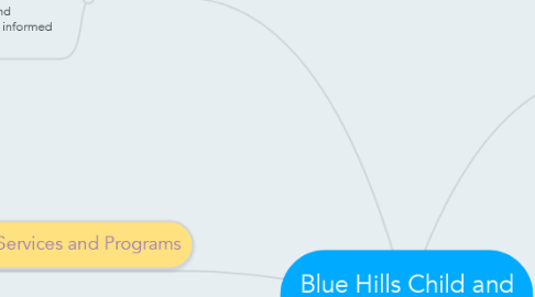 Mind Map: Blue Hills Child and Family Centre