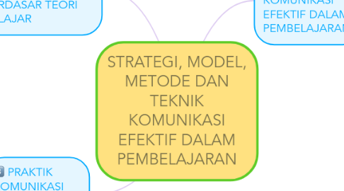 Mind Map: STRATEGI, MODEL, METODE DAN TEKNIK KOMUNIKASI EFEKTIF DALAM PEMBELAJARAN