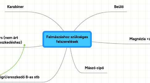 Mind Map: Falmászáshoz szükséges felszerelések