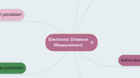 Mind Map: Electronic Distance Measurement