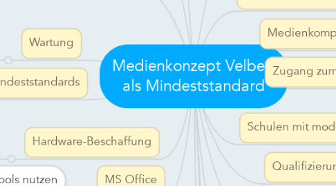 Mind Map: Medienkonzept Velbert als Mindeststandard
