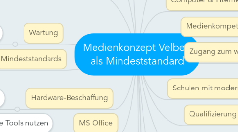 Mind Map: Medienkonzept Velbert als Mindeststandard