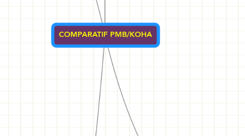 Mind Map: COMPARATIF PMB/KOHA