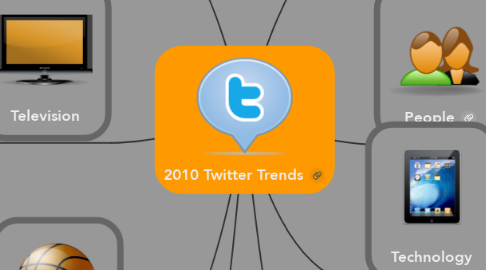 Mind Map: 2010 Twitter Trends