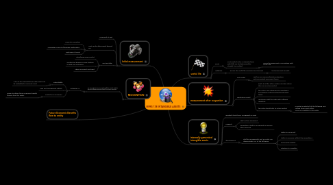 Mind Map: MFRS 138 INTANGIBLE ASSETS