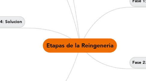 Mind Map: Etapas de la Reingeneria