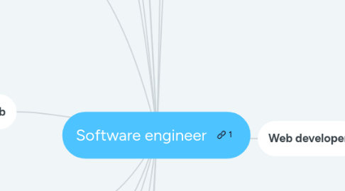 Mind Map: Software engineer