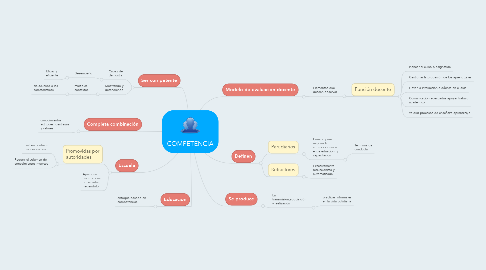 Mind Map: COMPETENCIA