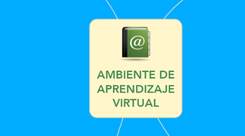 Mind Map: AMBIENTE DE APRENDIZAJE VIRTUAL