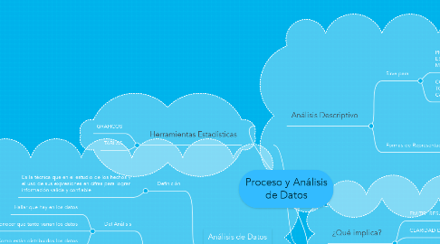 Mind Map: Proceso y Análisis de Datos