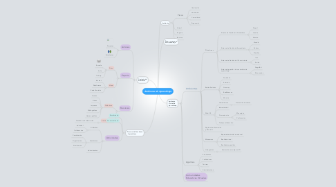 Mind Map: Ambiente de Aprendizaje