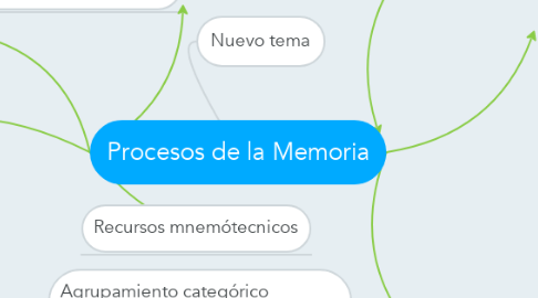 Mind Map: Procesos de la Memoria