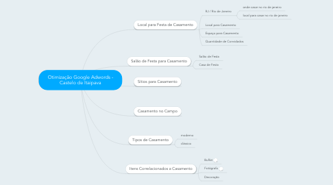 Mind Map: Otimização Google Adwords - Castelo de Itaipava
