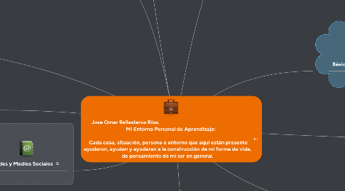 Mind Map: Jose Omar Ballesteros Ríos. MI Entorno Personal de Aprendizaje: Cada cosa, situación, persona o entorno que aquí están presente ayudaron, ayudan y ayudaran a la construcción de mi forma de vida, de pensamiento de mi ser en general.