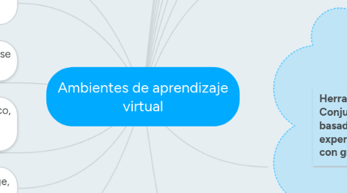 Mind Map: Ambientes de aprendizaje virtual