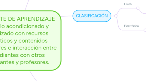 Mind Map: AMBIENTE DE APRENDIZAJE Espacio acondicionado y organizado con recursos didácticos y contenidos curriculares e interacción entre estudiantes con otros estudiantes y profesores.