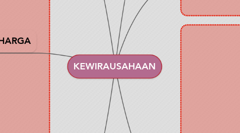 Mind Map: KEWIRAUSAHAAN